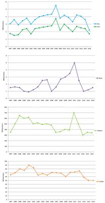 Plant Disease Diagnostic Capabilities in Venezuela: Implications for Food Security